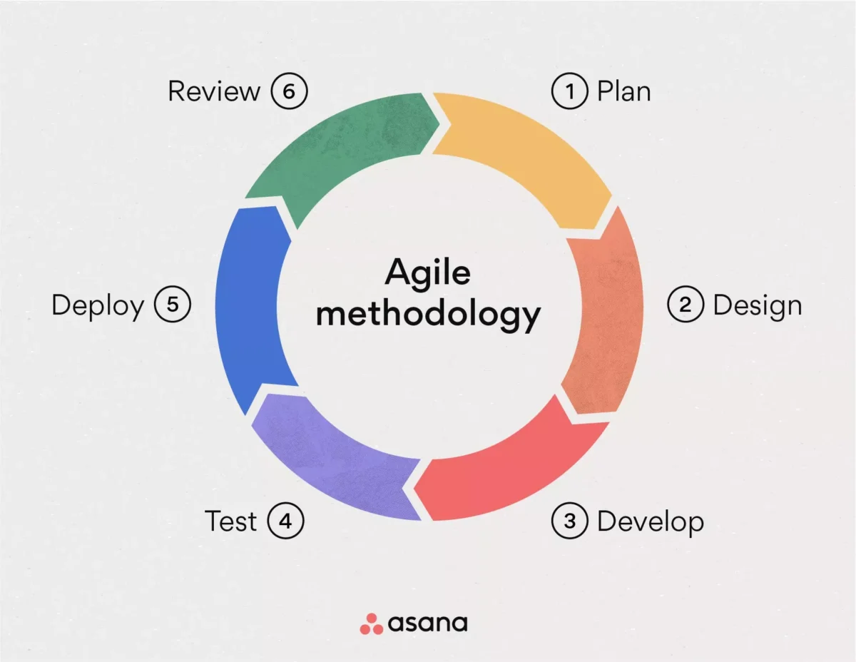 Agile Model SDLC