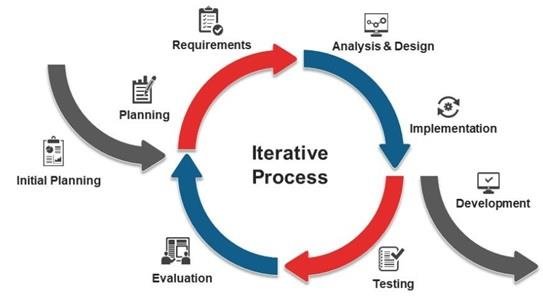 Iterative Process SDLC