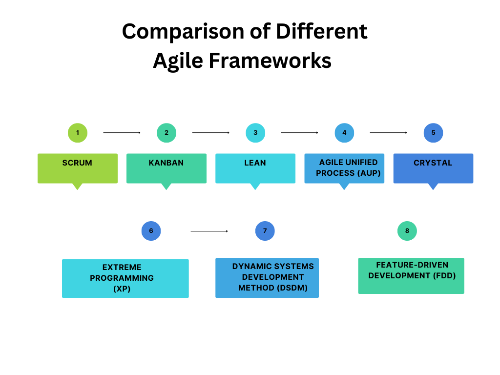 Popular Agile Frameworks