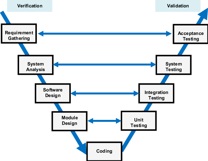 V-Model in software engineering