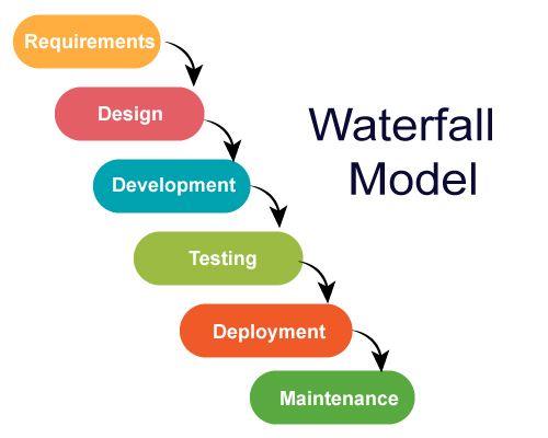 Waterfall Model SDLC