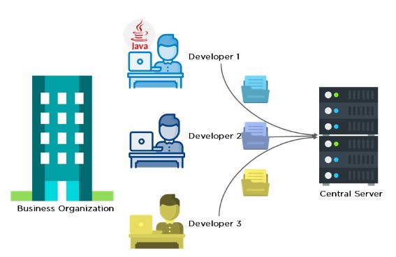 What is Version Control