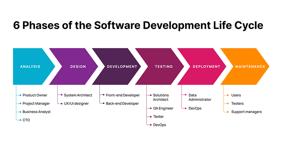 What is Software Development Lifecycle (SDLC)?