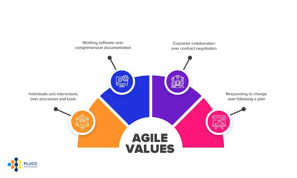 four core values of agile