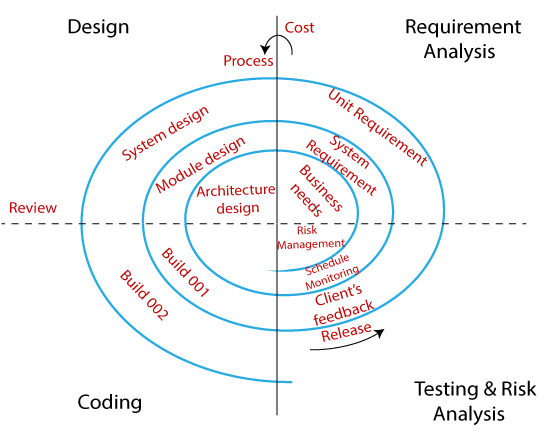 spiral model in software engineering