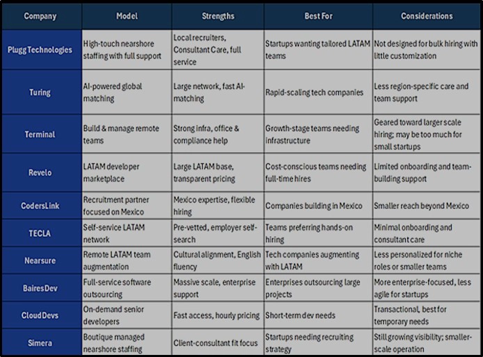 A visual infographic of the top Nearshore Staffing Firms for US companies in 2025 comparing key benefits.