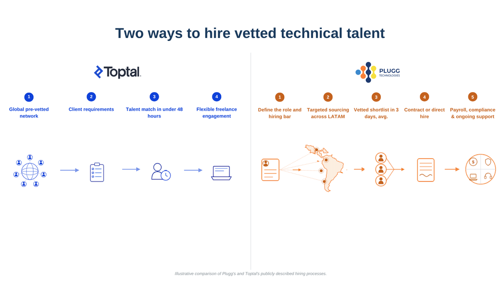 Infographic comparing the vetting and hiring processes of Toptal and Plugg Technologies.