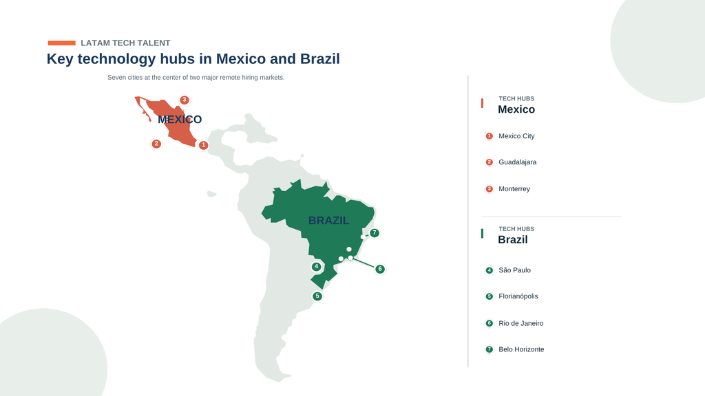 Here are details you can fill into the Attachment Details fields in WordPress:

Alt Text: Map of Latin America highlighting key technology hubs in Mexico (Mexico City, Guadalajara, Monterrey) and Brazil (São Paulo, Florianópolis, Rio de Janeiro, Belo Horizonte).