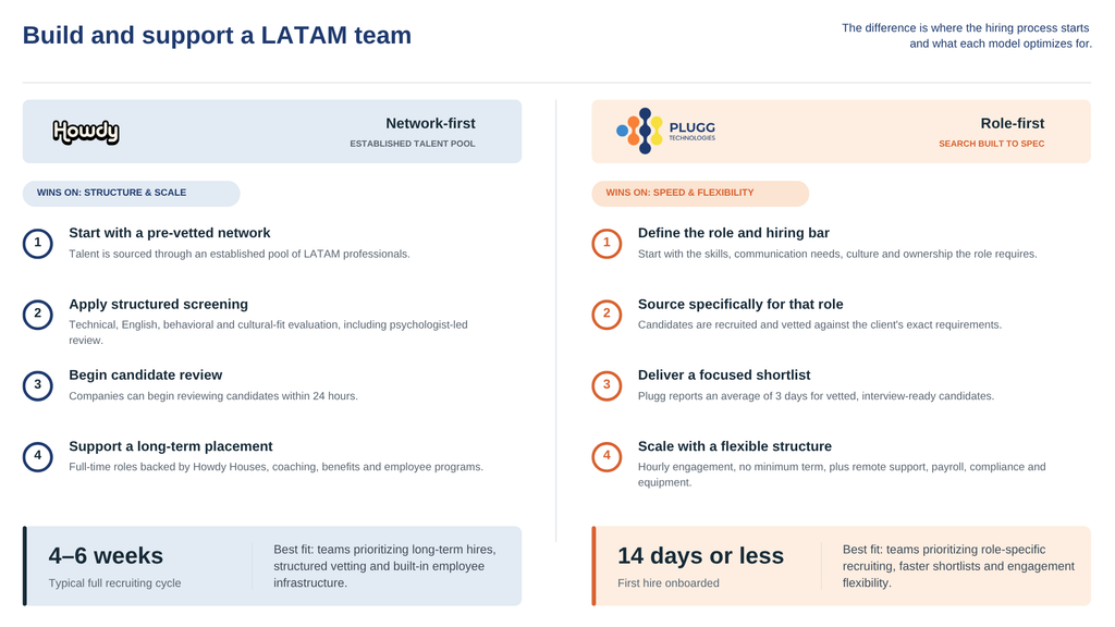 Comparison infographic showing how to build and support a LATAM team using Howdy versus Plugg. Howdy uses a network-first model optimizing for structure and scale with a 4 to 6 week recruiting cycle. Plugg uses a role-first model built to spec optimizing for speed and flexibility, onboarding first hires in 14 days or less.