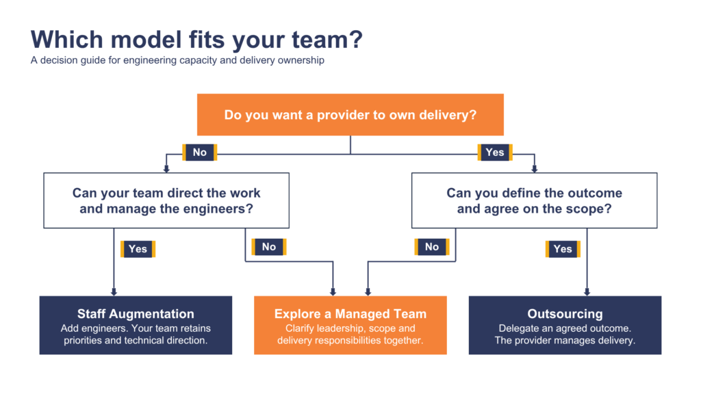 Decision tree flowchart titled "Which model fits your team?" guiding selection between Staff Augmentation, Managed Teams, and Outsourcing based on delivery ownership, internal management capacity, and scope definition.
