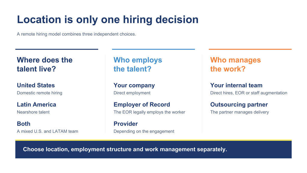 Diagram explaining that location is only one hiring decision, breaking down remote hiring into talent location, employer, and work management choices