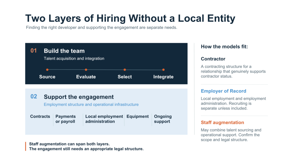 Infographic showing two layers of hiring without a local entity: building the team (source, evaluate, select, integrate) and supporting the engagement (contracts, payroll, local employment administration, equipment, ongoing support), compared across contractor, Employer of Record, and staff augmentation models