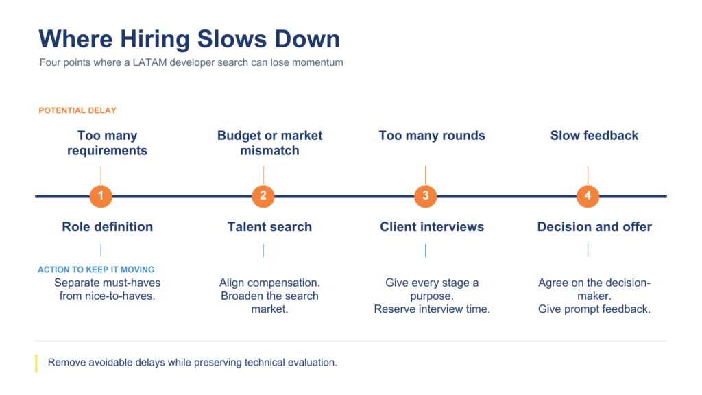Infographic timeline showing four points where a LATAM developer search can slow down: role definition (too many requirements), talent search (budget or market mismatch), client interviews (too many rounds), and decision and offer (slow feedback), each with an action to keep hiring moving