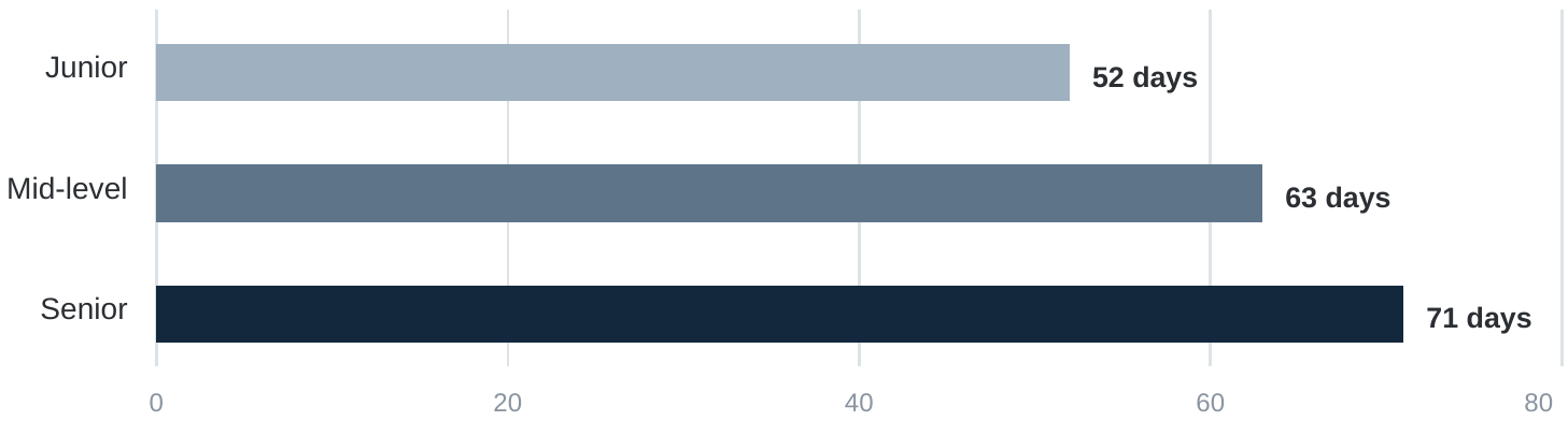 Median days from job opening to first hire, across job functions.
