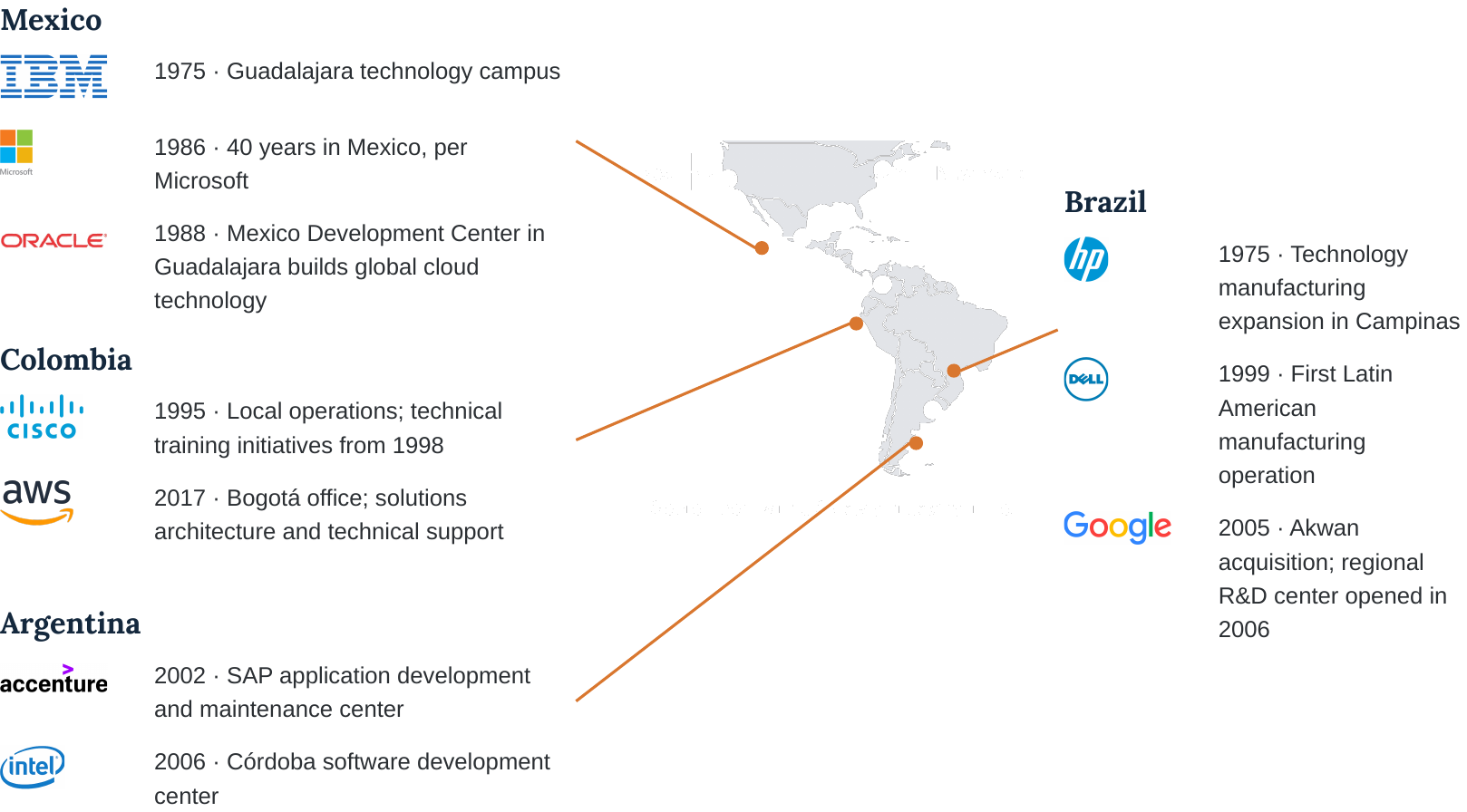 Global tech companies in Latin America