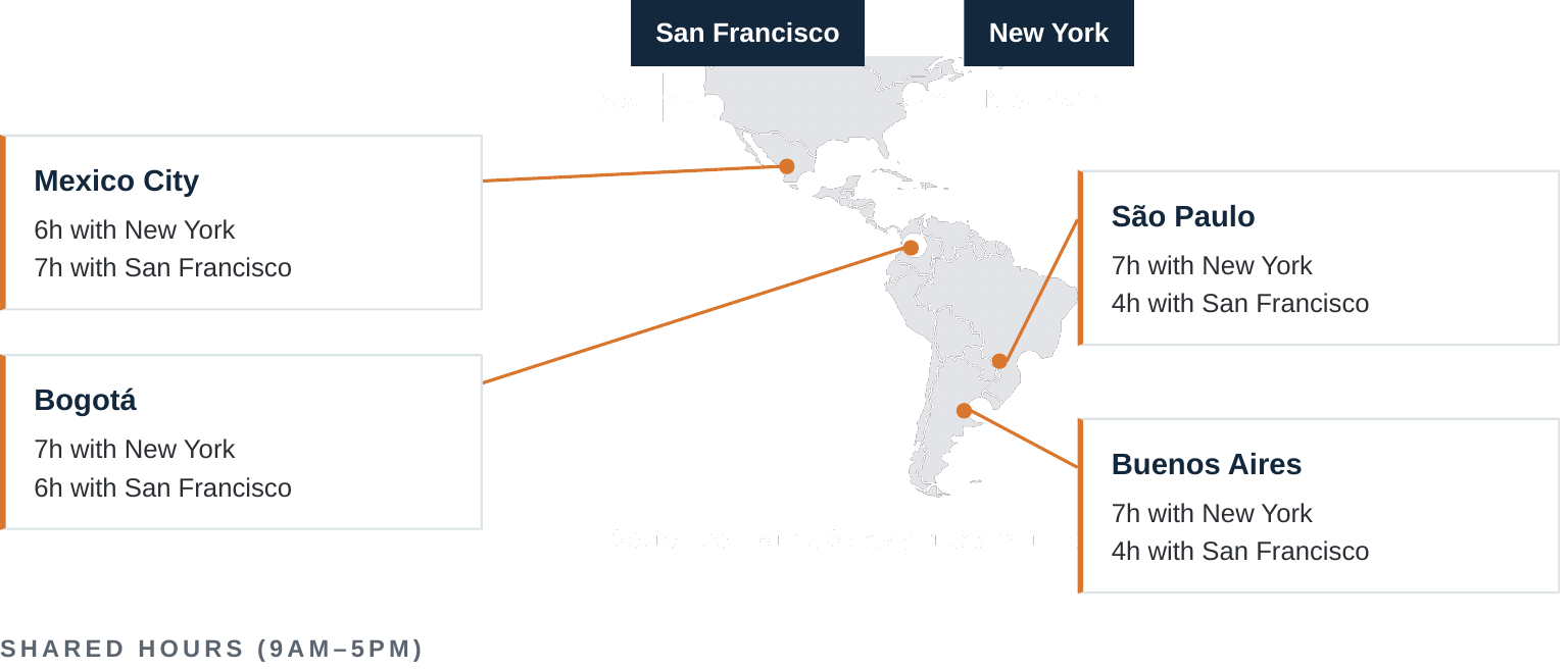 Time zone proximity turns technical experience into capability available during the client's work cycle.